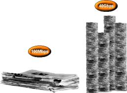 Figure 1. The data contained in eight years newspapers can be transmitted across the 40 Gbps link in one second. A 100 Mbps link could only transmit the data contained in eight days newspapers in the same time-frame
